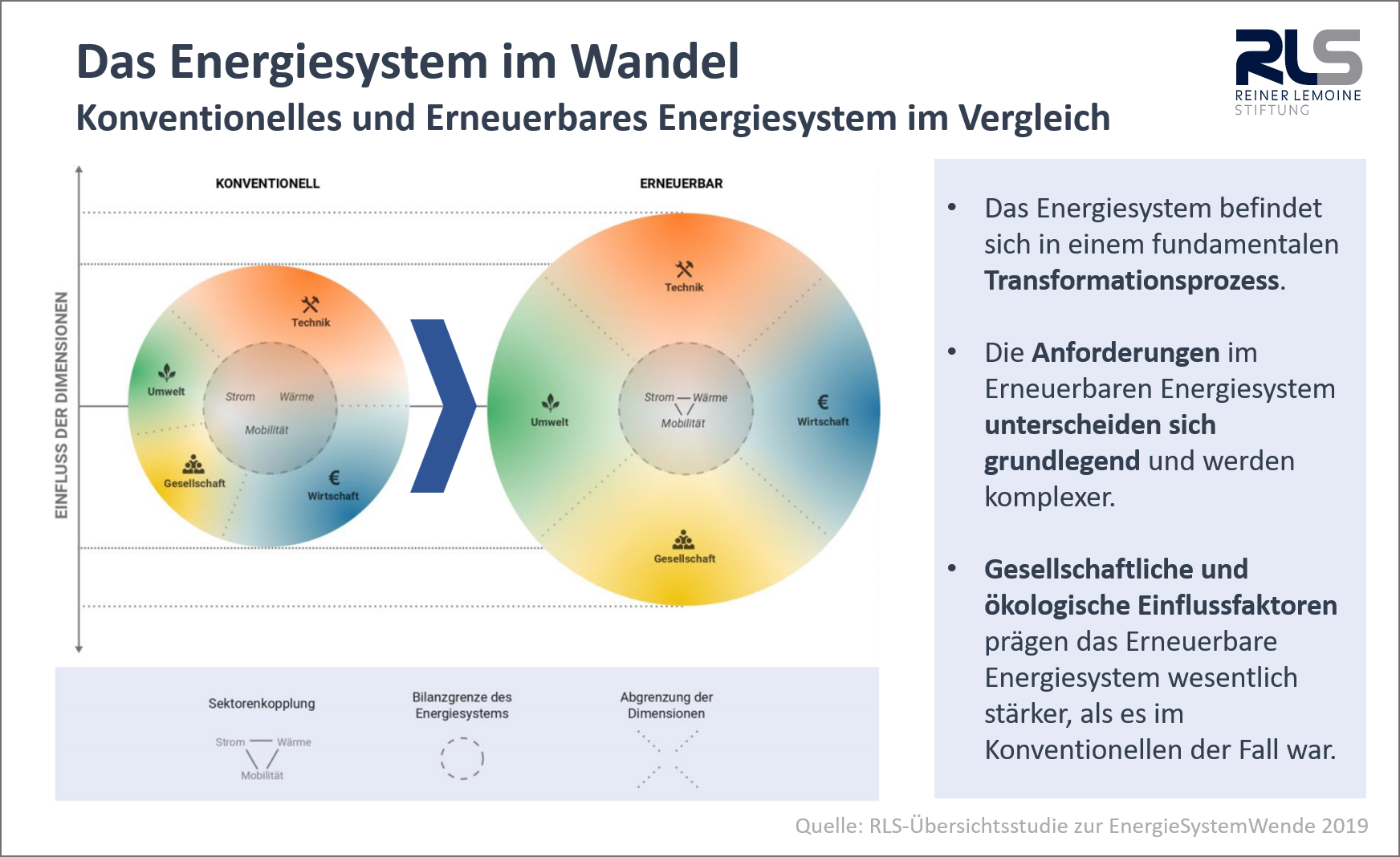 Das Energiesystem im Wandel